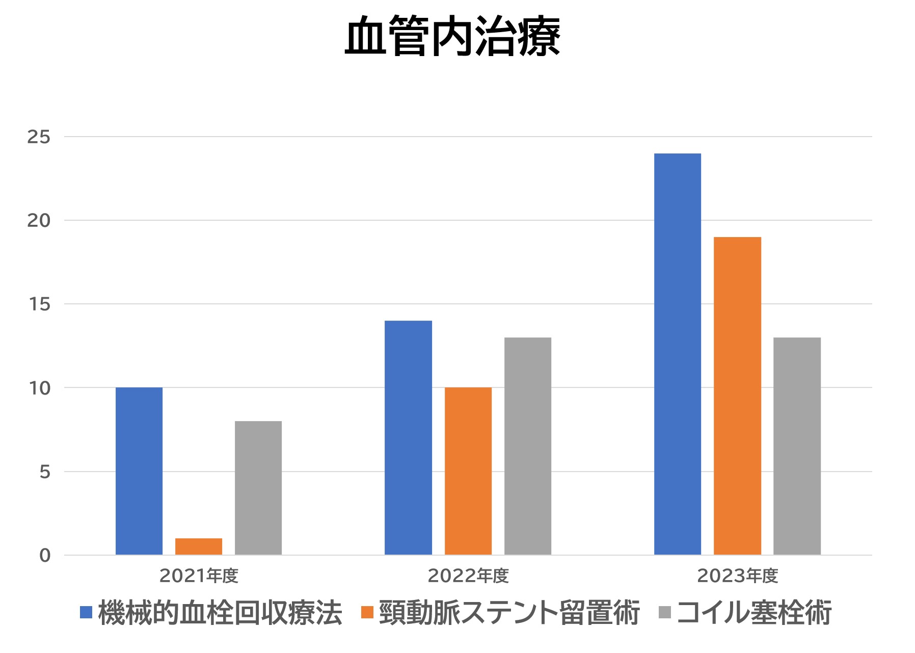 血管内治療